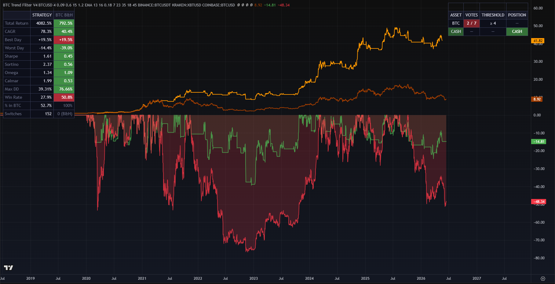 Drawdown comparison