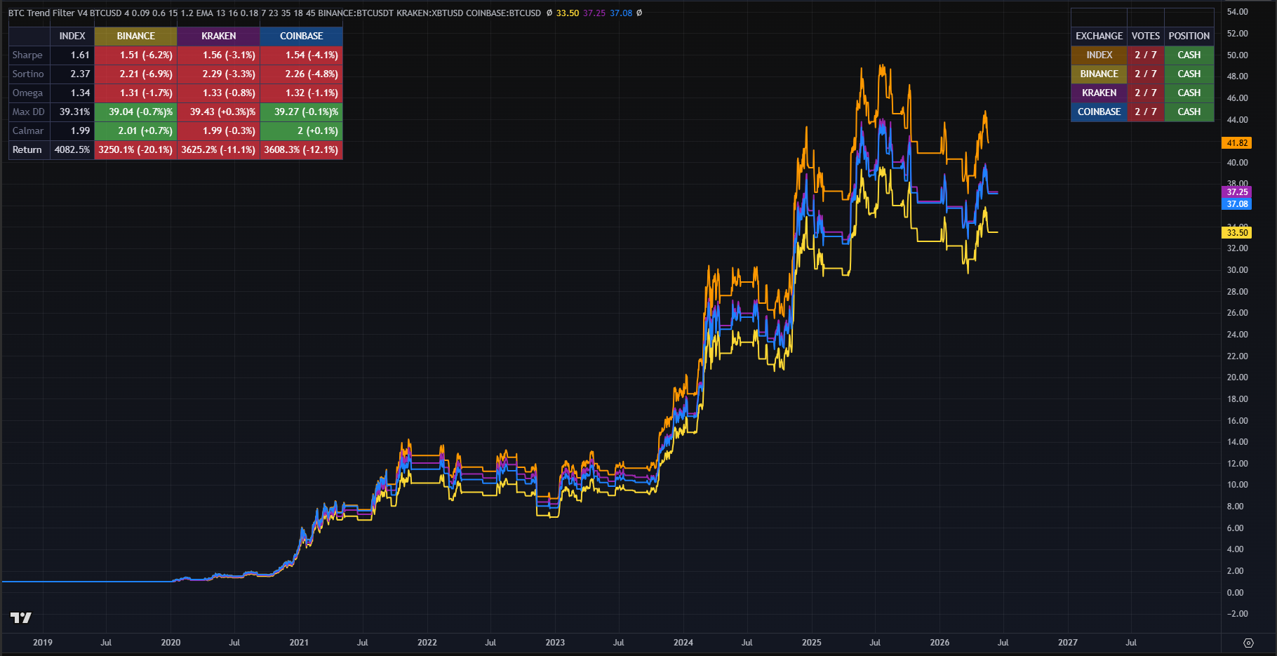 Exchange robustness